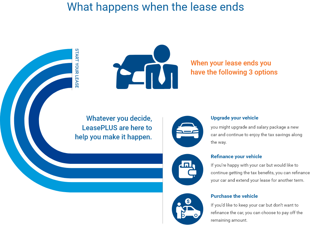 What happens when the lease ends? When your lease ends you have the following 3 options. Option 1 - upgrade your vehicle. You might upgrade and salary package a new car and continue to enjoy the tax savings along the way. Option 2 - if you're happy with your car but would like to continue getting the tax benefits, you can refinance your car and extend your lease for another term. Option 3 - if you'd like to keep your car but don't want to refinance the car, you can choose to pay off the remaining amount.